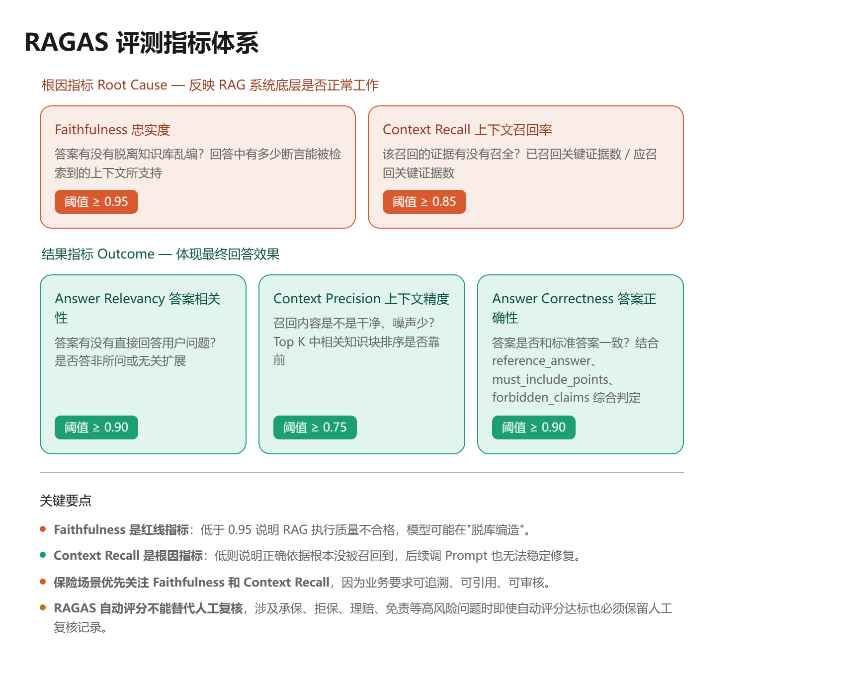 RAGAS 评测指标体系信息图