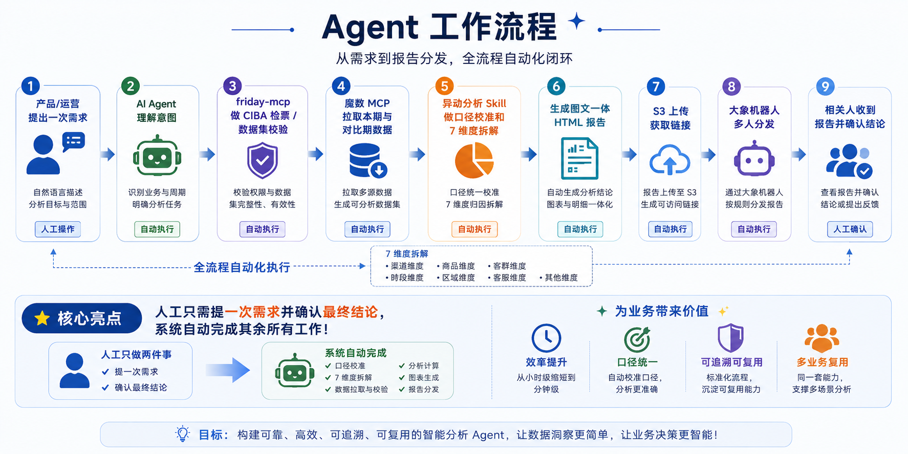 异动分析 Agent 的 agent 工作流程