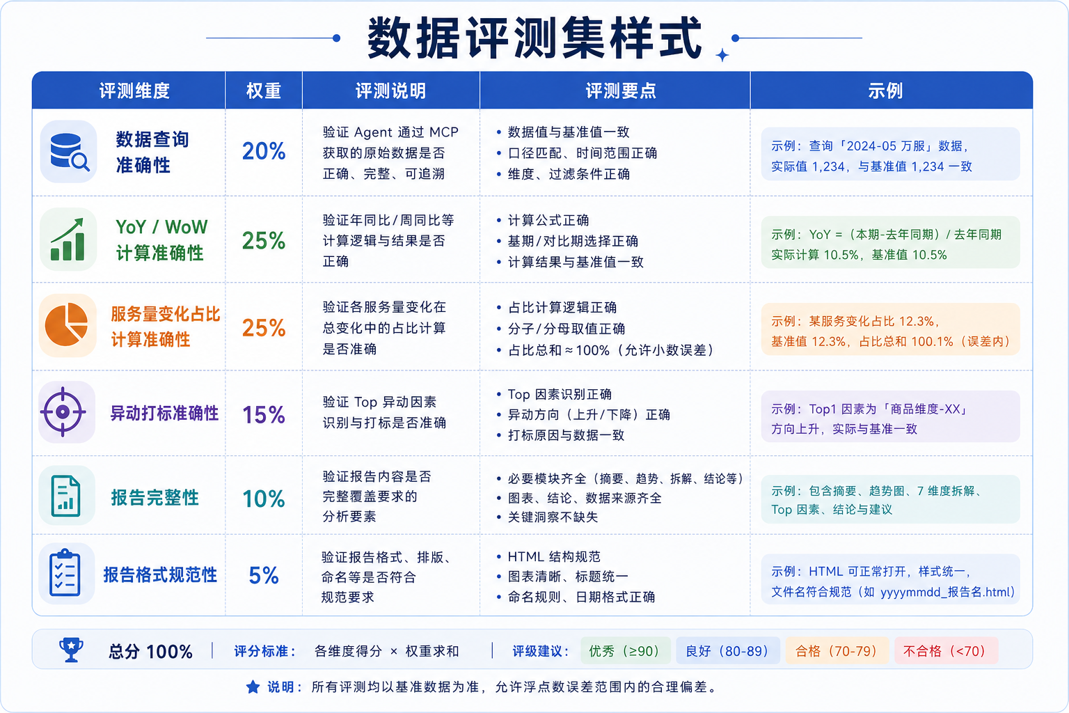 异动分析 Agent 的数据评测集样式