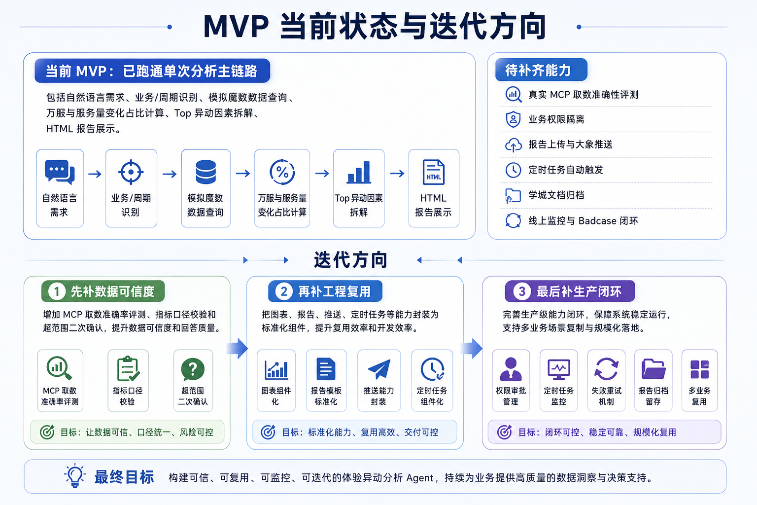 异动分析 Agent 的 MVP 当前状态及迭代方向