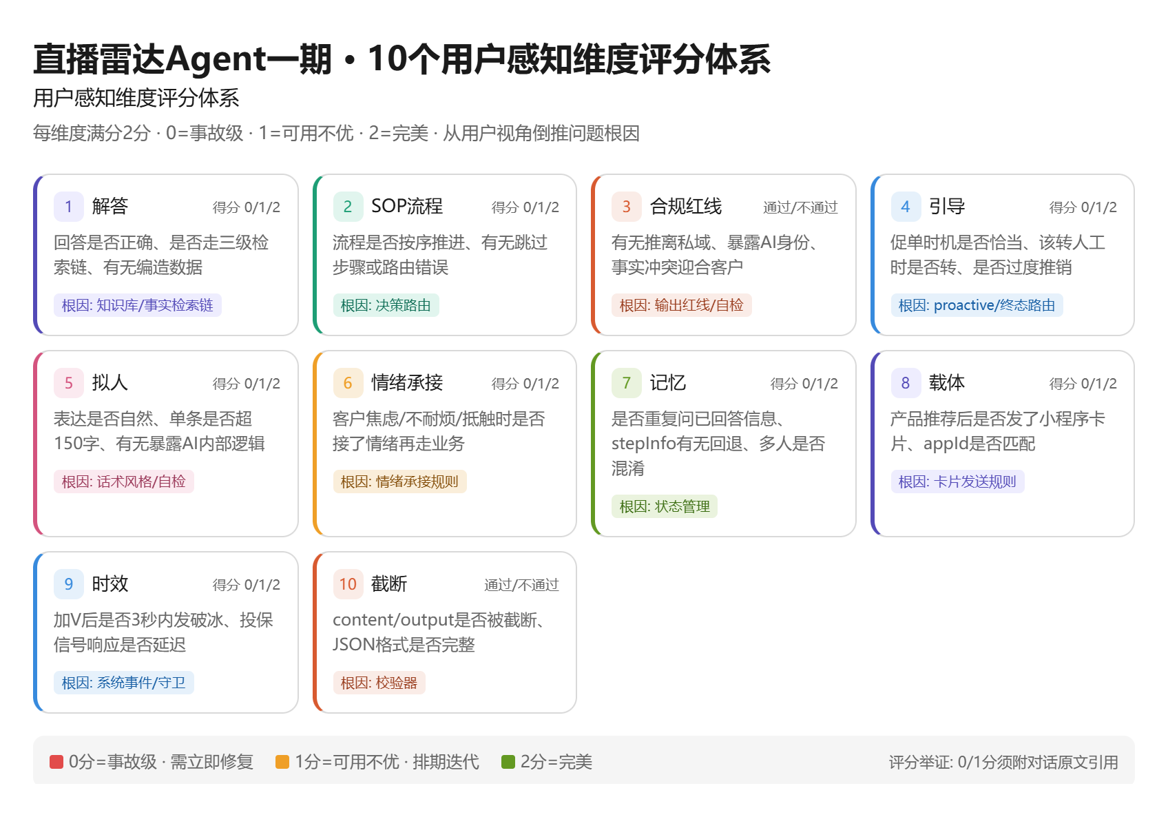 智能客服 Agent — 用户感知维度评分体系