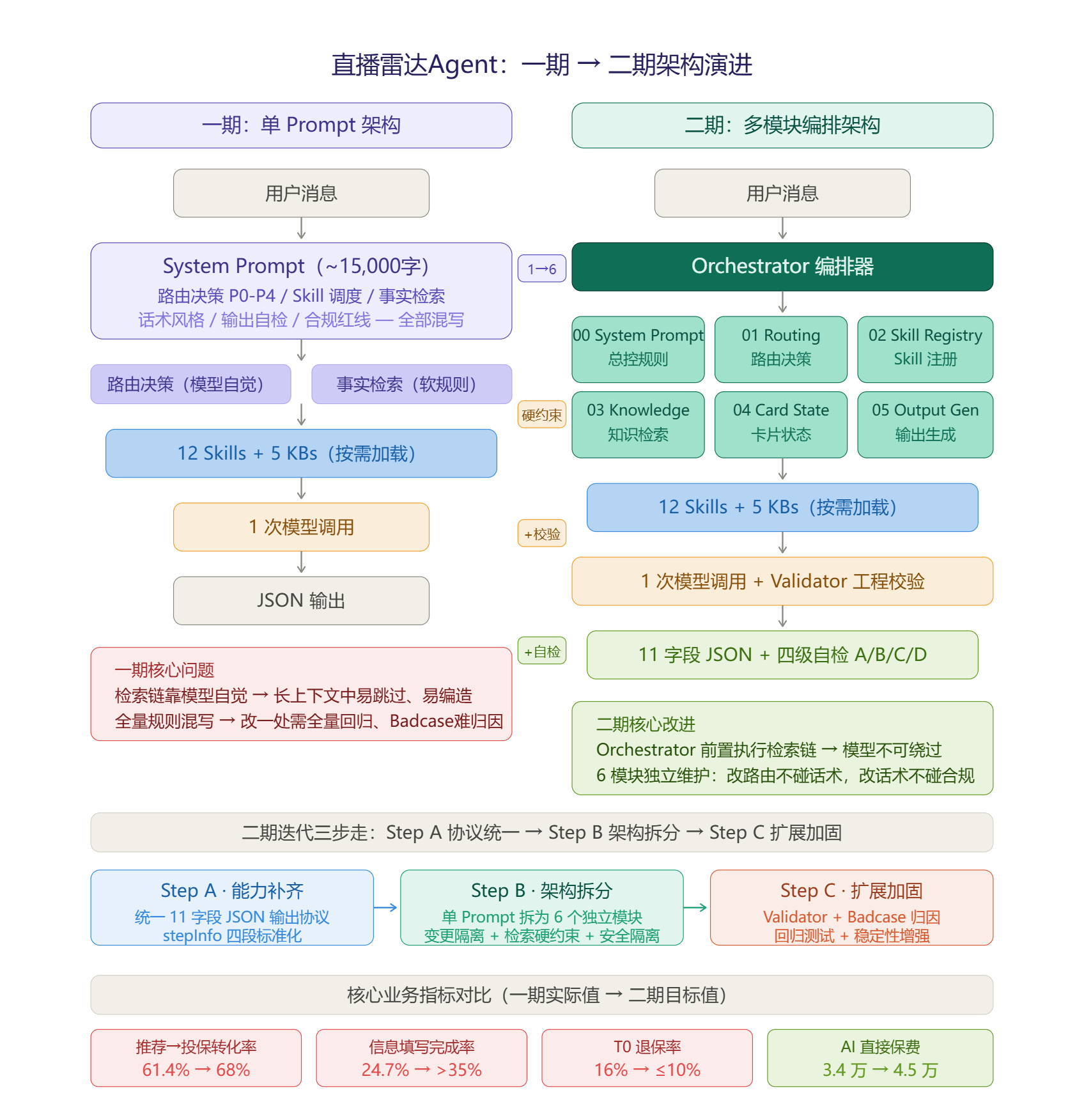 智能客服 Agent 一期到二期架构演进